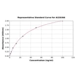 Standard Curve - Canine Anti-Factor XI Antibody ELISA Kit (A326366) - Antibodies.com