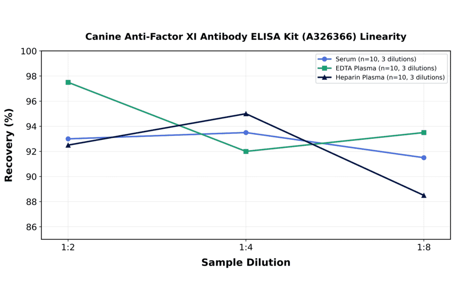 Linearity - Canine Anti-Factor XI Antibody ELISA Kit (A326366) - Antibodies.com
