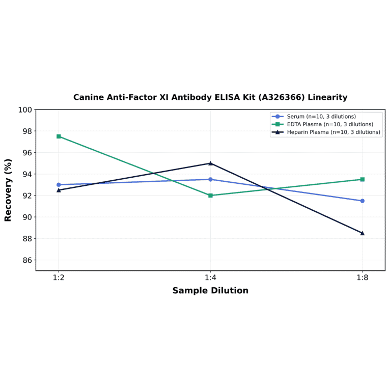 Linearity - Canine Anti-Factor XI Antibody ELISA Kit (A326366) - Antibodies.com