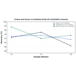 Linearity - Canine Anti-Factor XI Antibody ELISA Kit (A326366) - Antibodies.com