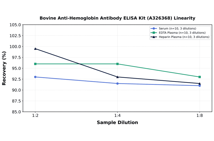 Linearity - Bovine Anti-Hemoglobin Antibody ELISA Kit (A326368) - Antibodies.com