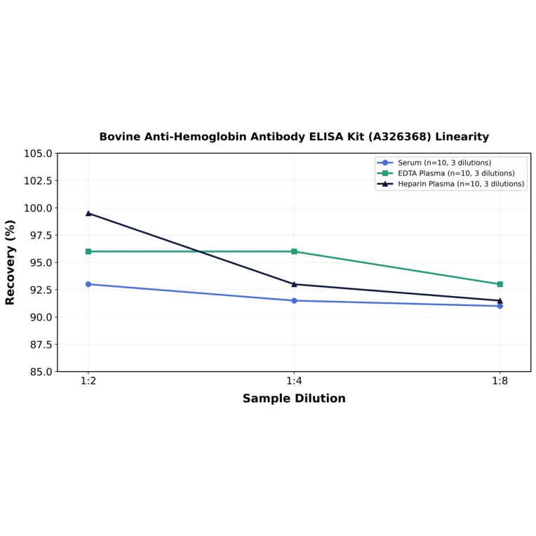 Linearity - Bovine Anti-Hemoglobin Antibody ELISA Kit (A326368) - Antibodies.com