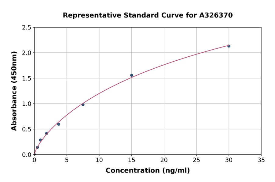 Standard Curve - Human Anti-Human CD28 Antibody ELISA Kit (A326370) - Antibodies.com