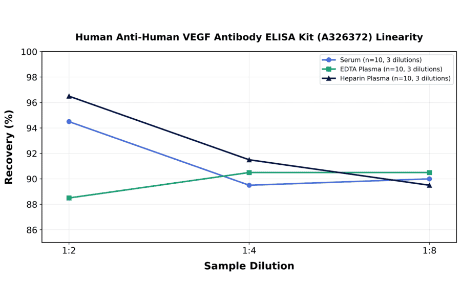 Linearity - Human Anti-Human VEGF Antibody ELISA Kit (A326372) - Antibodies.com