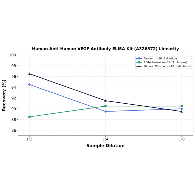 Linearity - Human Anti-Human VEGF Antibody ELISA Kit (A326372) - Antibodies.com