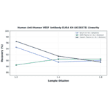 Linearity - Human Anti-Human VEGF Antibody ELISA Kit (A326372) - Antibodies.com