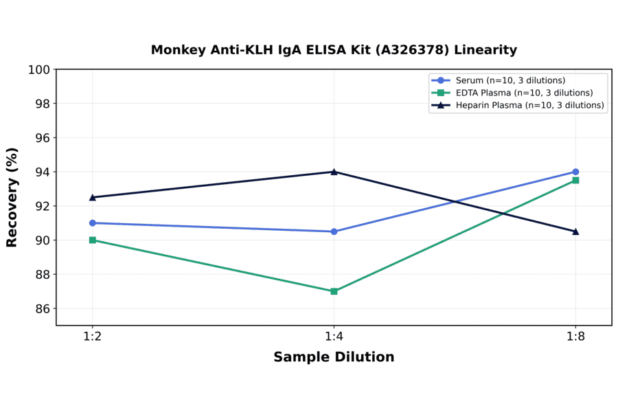 Linearity - Monkey Anti-KLH IgA ELISA Kit (A326378) - Antibodies.com