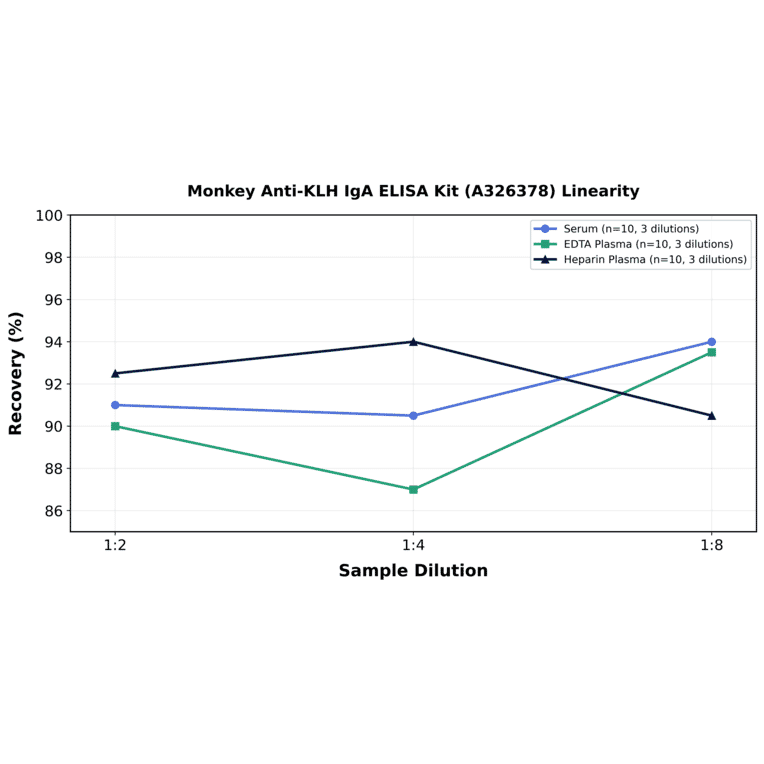 Linearity - Monkey Anti-KLH IgA ELISA Kit (A326378) - Antibodies.com