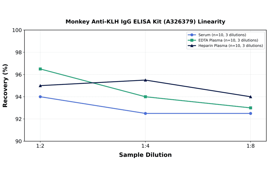 Linearity - Monkey Anti-KLH IgG ELISA Kit (A326379) - Antibodies.com