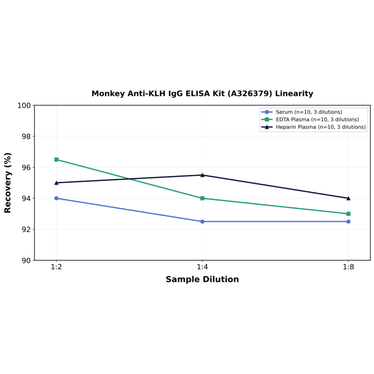 Linearity - Monkey Anti-KLH IgG ELISA Kit (A326379) - Antibodies.com