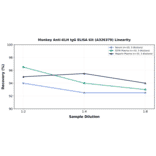 Linearity - Monkey Anti-KLH IgG ELISA Kit (A326379) - Antibodies.com