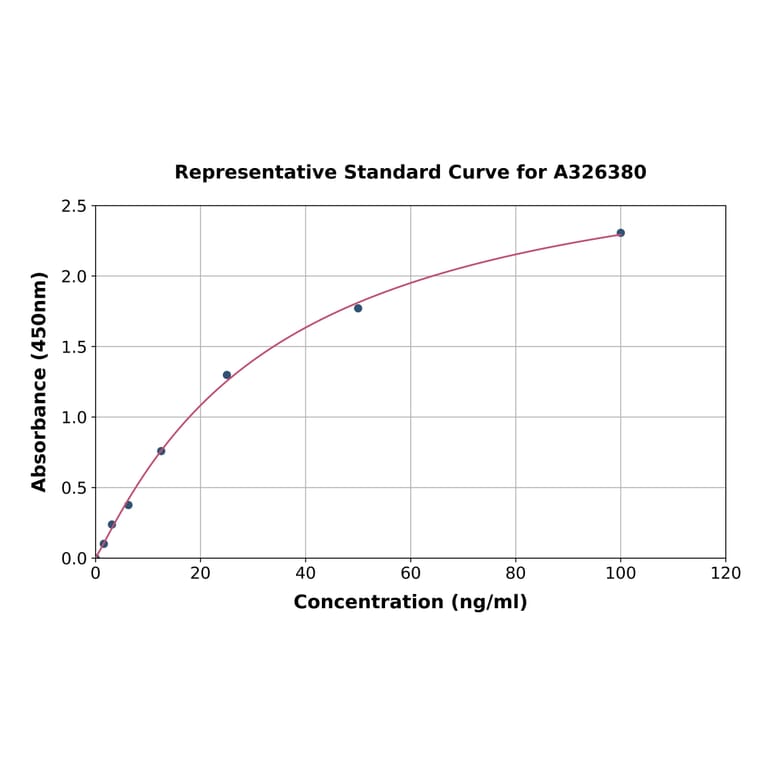Standard Curve - Bovine Anti-KLH IgG ELISA Kit (A326380) - Antibodies.com