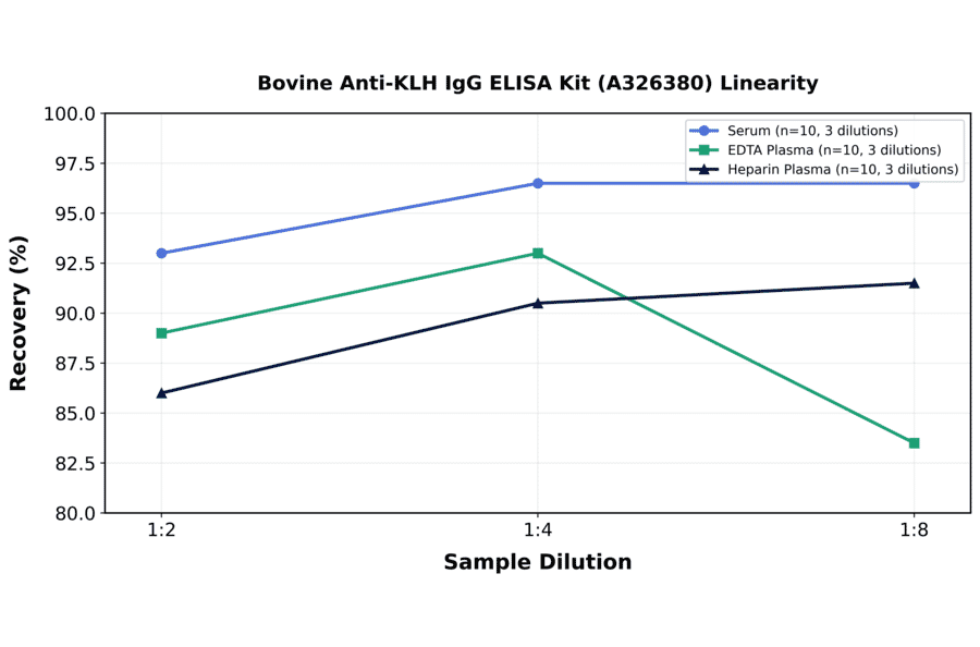 Linearity - Bovine Anti-KLH IgG ELISA Kit (A326380) - Antibodies.com