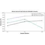 Linearity - Bovine Anti-KLH IgG ELISA Kit (A326380) - Antibodies.com