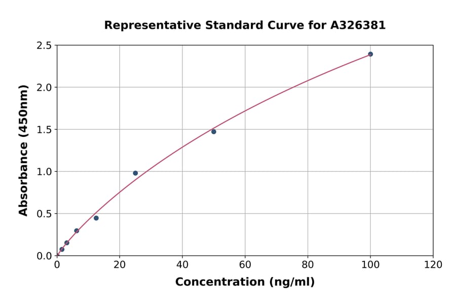 Standard Curve - Monkey Anti-KLH IgM ELISA Kit (A326381) - Antibodies.com