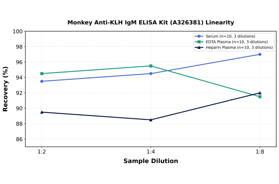 Linearity - Monkey Anti-KLH IgM ELISA Kit (A326381) - Antibodies.com
