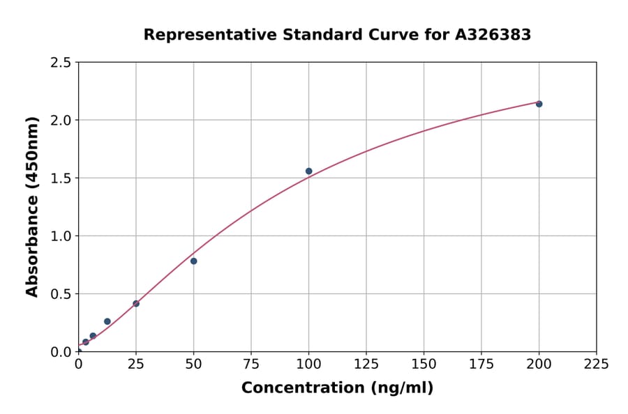 Standard Curve - Mouse Anti-Monkeypox Virus IgG ELISA Kit (A326383) - Antibodies.com