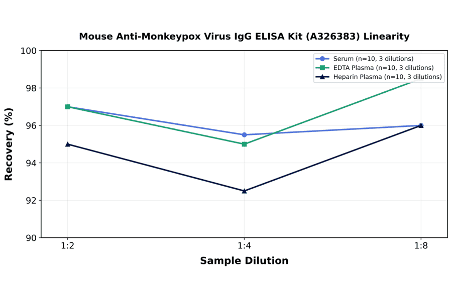 Linearity - Mouse Anti-Monkeypox Virus IgG ELISA Kit (A326383) - Antibodies.com