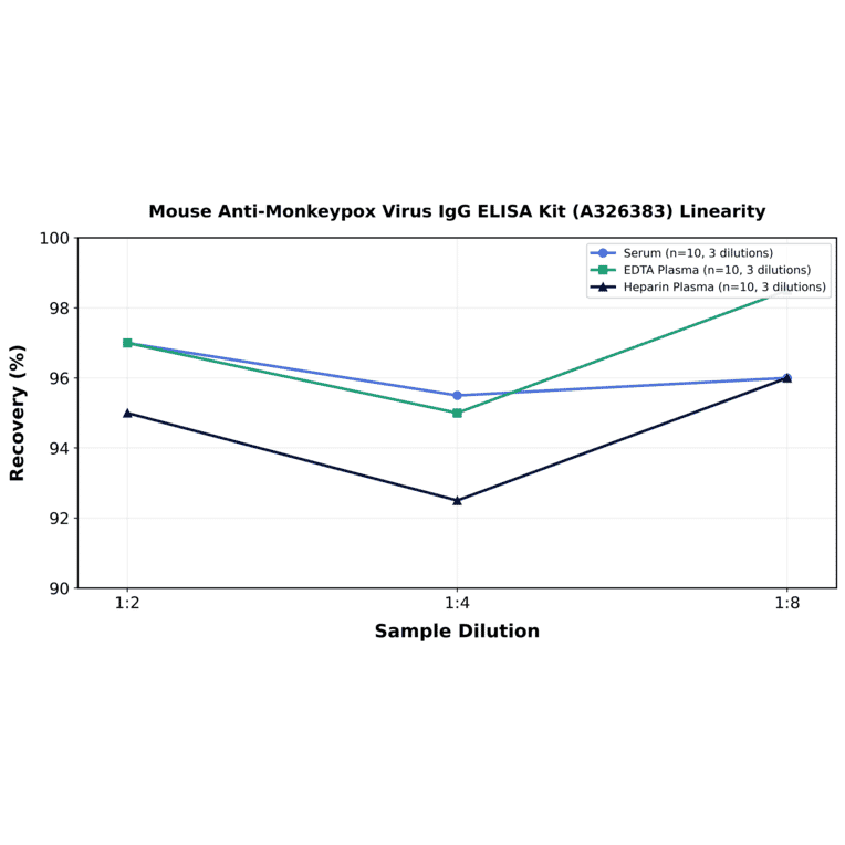 Linearity - Mouse Anti-Monkeypox Virus IgG ELISA Kit (A326383) - Antibodies.com