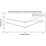 Linearity - Mouse Anti-Monkeypox Virus IgG ELISA Kit (A326383) - Antibodies.com