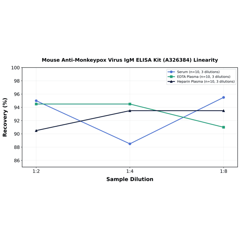 Linearity - Mouse Anti-Monkeypox Virus IgM ELISA Kit (A326384) - Antibodies.com