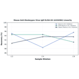 Linearity - Mouse Anti-Monkeypox Virus IgM ELISA Kit (A326384) - Antibodies.com