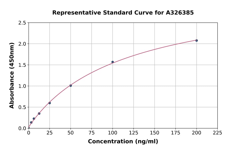 Standard Curve - Human Anti-SARS-CoV-2 orf8 Antibody ELISA Kit (A326385) - Antibodies.com