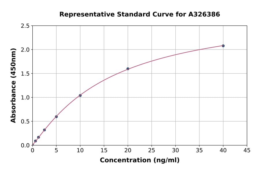 Standard Curve - Human Anti-Polyethylene Glycol IgG ELISA Kit (A326386) - Antibodies.com