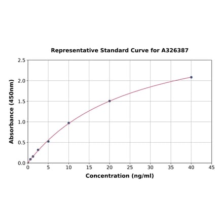 Standard Curve - Monkey Anti-Polyethylene Glycol IgG ELISA Kit (A326387) - Antibodies.com