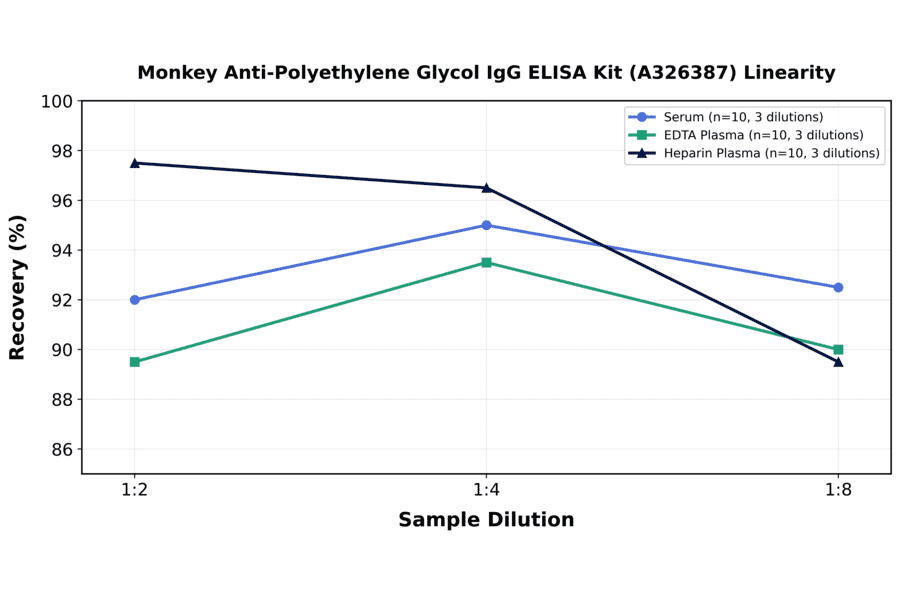 Linearity - Monkey Anti-Polyethylene Glycol IgG ELISA Kit (A326387) - Antibodies.com