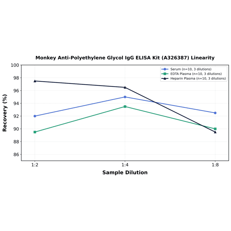 Linearity - Monkey Anti-Polyethylene Glycol IgG ELISA Kit (A326387) - Antibodies.com