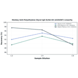 Linearity - Monkey Anti-Polyethylene Glycol IgG ELISA Kit (A326387) - Antibodies.com