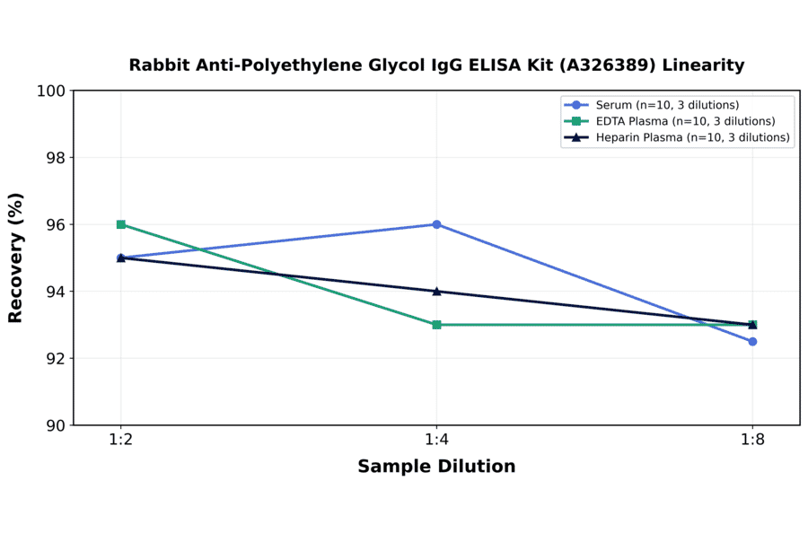Linearity - Rabbit Anti-Polyethylene Glycol IgG ELISA Kit (A326389) - Antibodies.com