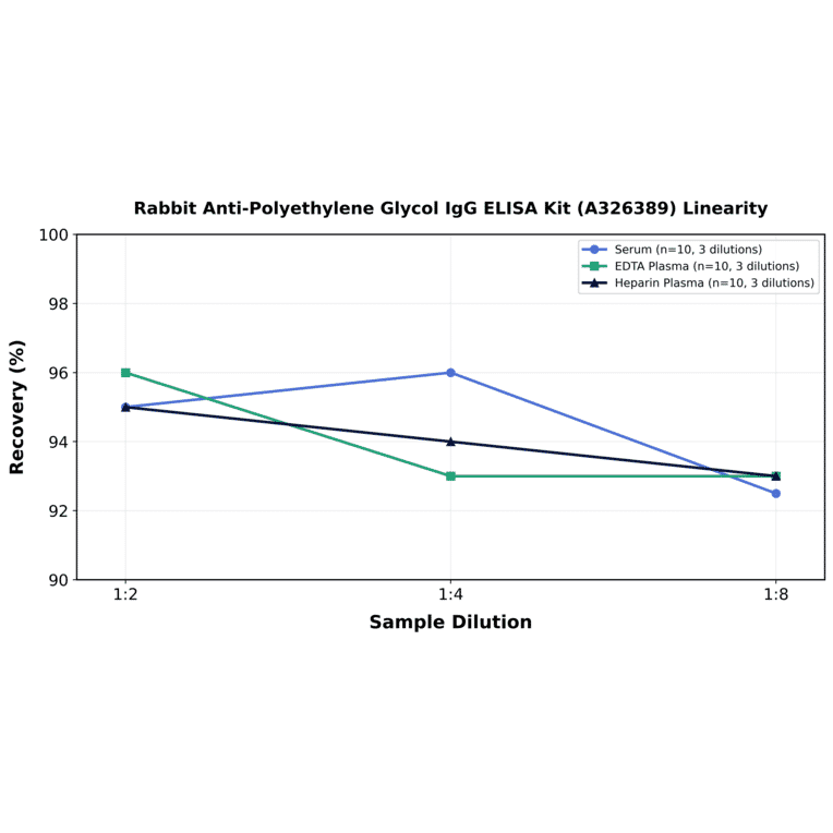 Linearity - Rabbit Anti-Polyethylene Glycol IgG ELISA Kit (A326389) - Antibodies.com