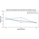 Linearity - Rabbit Anti-Polyethylene Glycol IgG ELISA Kit (A326389) - Antibodies.com