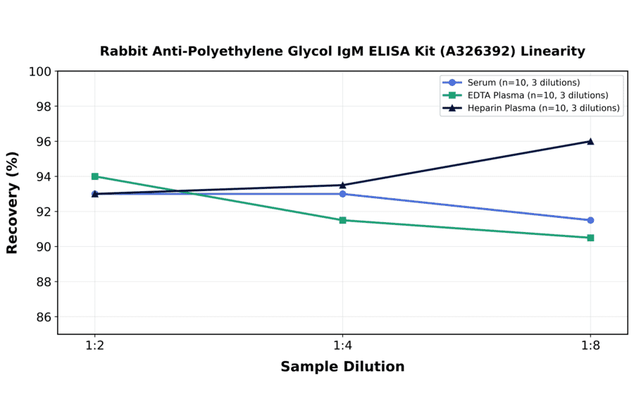 Linearity - Rabbit Anti-Polyethylene Glycol IgM ELISA Kit (A326392) - Antibodies.com