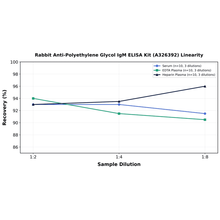 Linearity - Rabbit Anti-Polyethylene Glycol IgM ELISA Kit (A326392) - Antibodies.com