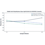 Linearity - Rabbit Anti-Polyethylene Glycol IgM ELISA Kit (A326392) - Antibodies.com