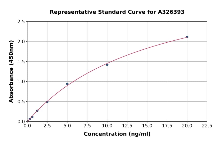 Standard Curve - Monkey Anti-Polyethylene Glycol IgM ELISA Kit (A326393) - Antibodies.com