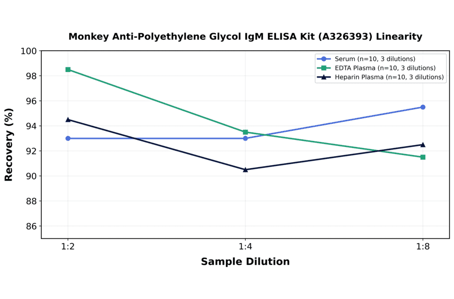 Linearity - Monkey Anti-Polyethylene Glycol IgM ELISA Kit (A326393) - Antibodies.com