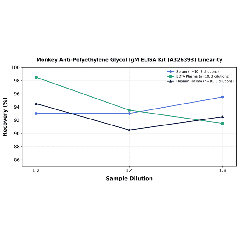 Linearity - Monkey Anti-Polyethylene Glycol IgM ELISA Kit (A326393) - Antibodies.com