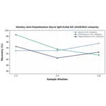 Linearity - Monkey Anti-Polyethylene Glycol IgM ELISA Kit (A326393) - Antibodies.com