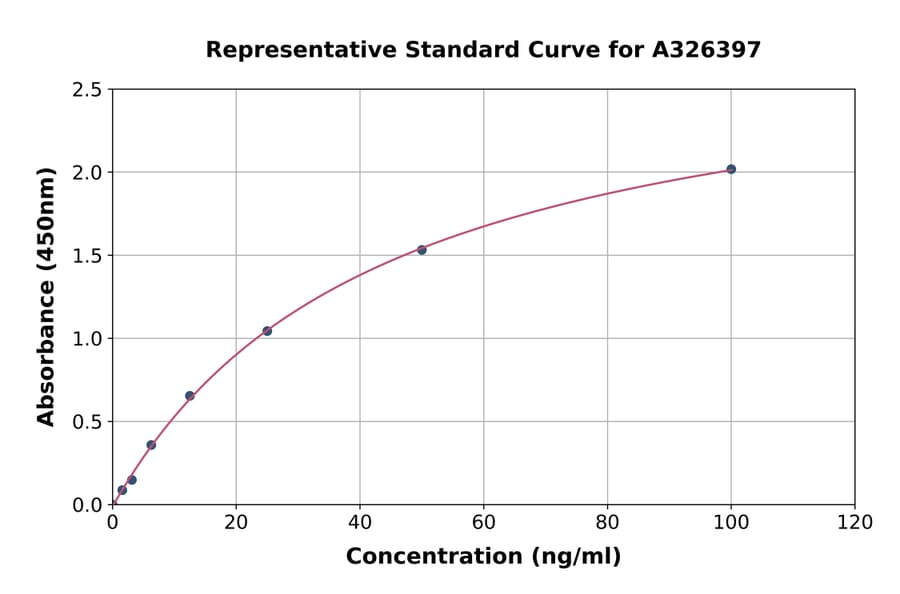 Standard Curve - Human Anti-SARS-CoV-2 Spike RBD IgG ELISA Kit (A326397) - Antibodies.com