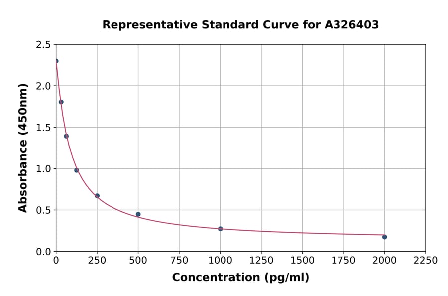 Standard Curve - Mouse Apelin 13 ELISA Kit (A326403) - Antibodies.com