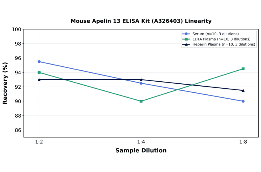 Linearity - Mouse Apelin 13 ELISA Kit (A326403) - Antibodies.com