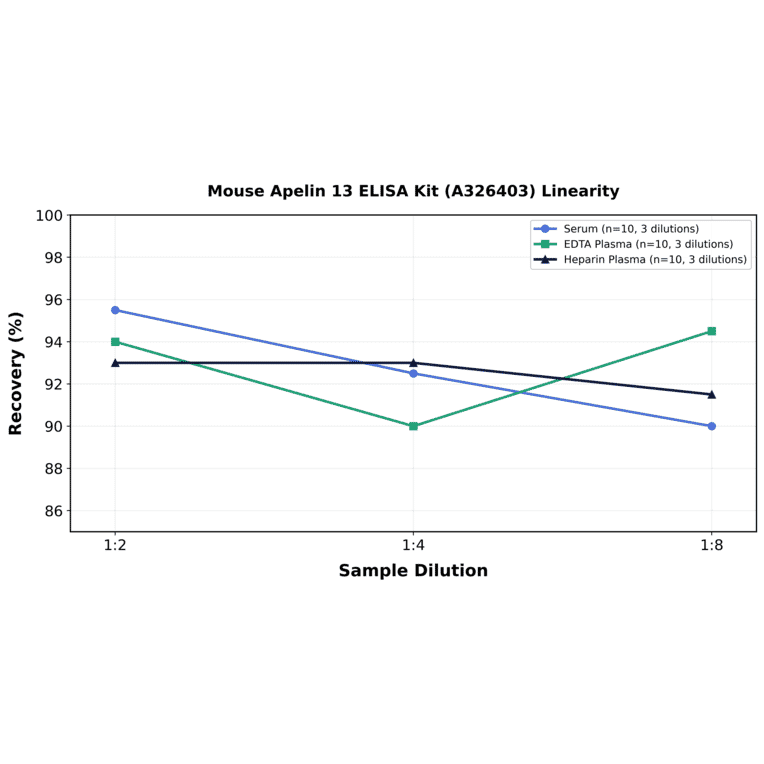 Linearity - Mouse Apelin 13 ELISA Kit (A326403) - Antibodies.com