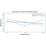 Linearity - Mouse Apelin 13 ELISA Kit (A326403) - Antibodies.com