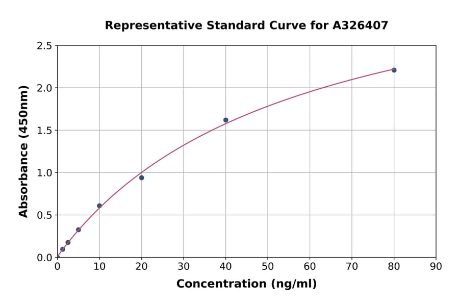 Standard Curve - Monkey Apolipoprotein CII/ApoC-II ELISA Kit (A326407) - Antibodies.com