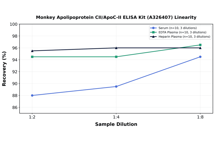 Linearity - Monkey Apolipoprotein CII/ApoC-II ELISA Kit (A326407) - Antibodies.com