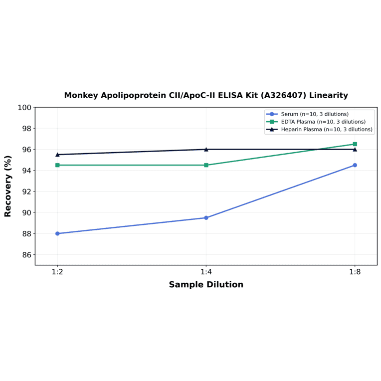 Linearity - Monkey Apolipoprotein CII/ApoC-II ELISA Kit (A326407) - Antibodies.com